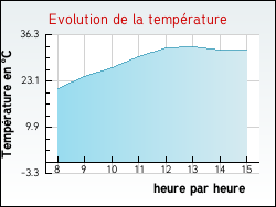 Evolution de la temp�rature de la ville de Cosne-d'Allier